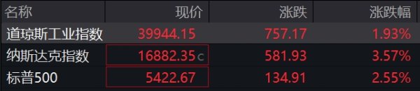 好牛配资 纳指涨超3%；纳斯达克中国金龙指数涨幅扩大至4%