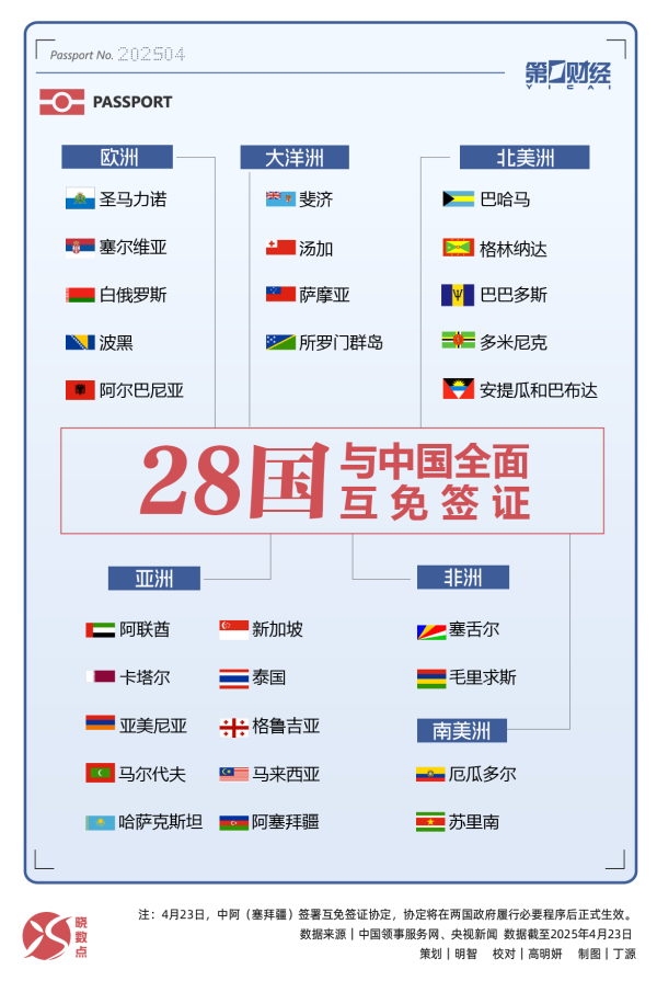 怀远策略 晓数点丨互免签证再+1 4月已新增两国