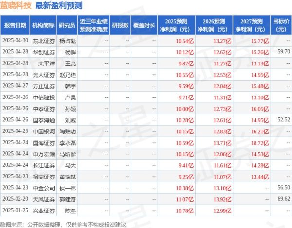 富腾优配  海通国际：下调蓝晓科技目标价至52.52元，给予增持评级