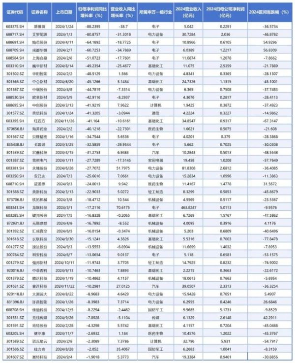 牛道配资 2024年100只新股业绩“压力测试”：43只个股“上市即暴雷”，盛景微“年度最惨”