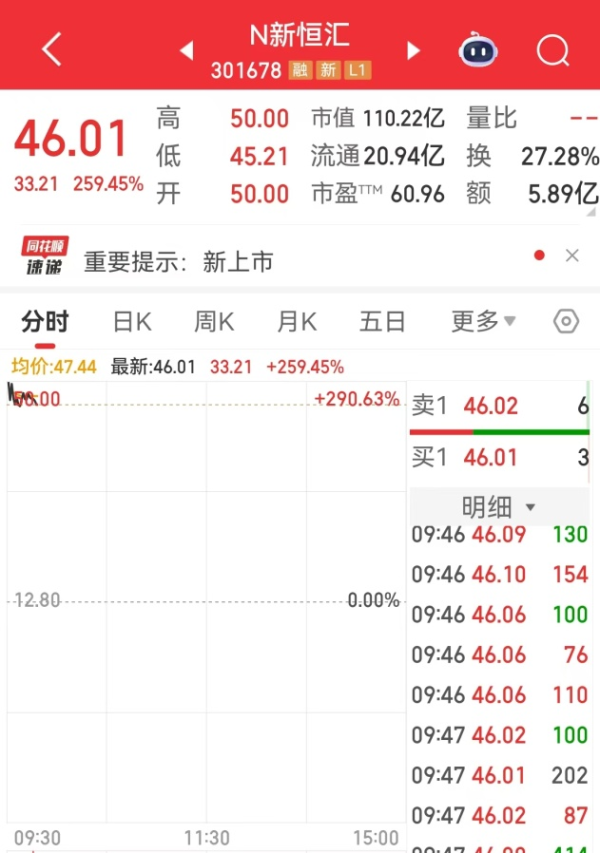 西安高新配资 开盘暴涨，均超200%