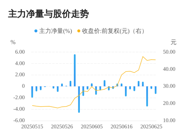 明利配资端 四方精创06月26日主力大幅流出
