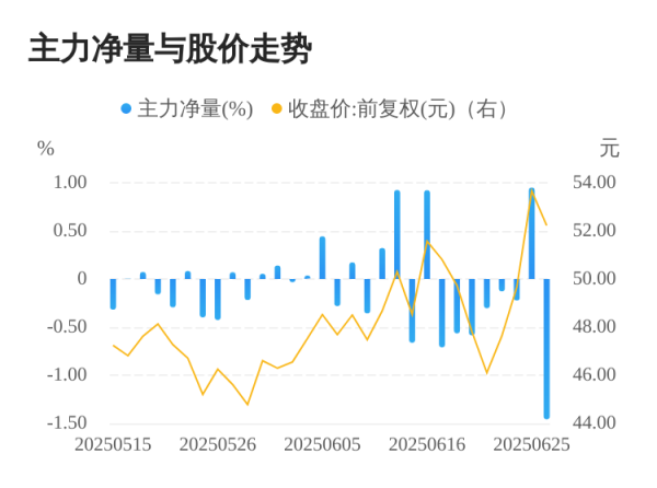 翼牛网 威士顿06月26日主力大幅流出
