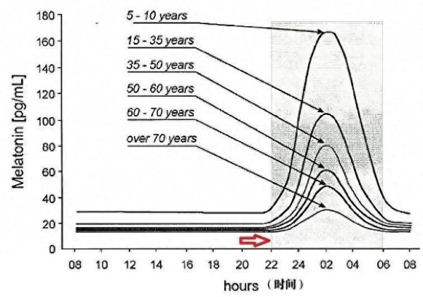 共享财富 22点和23点睡觉，差距到底有多大？