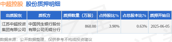 旭胜配资 中超控股（002471）股东江苏中超投资集团有限公司质押860万股，占总股本0.63%