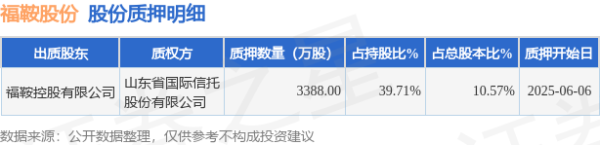 东方优配 福鞍股份（603315）股东福鞍控股有限公司质押3388万股，占总股本10.57%
