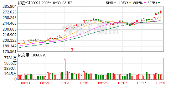 鸿岳资本配资 谷歌收获大单：与Anthropic达成数百亿美元合作 部署100万个TPU芯片